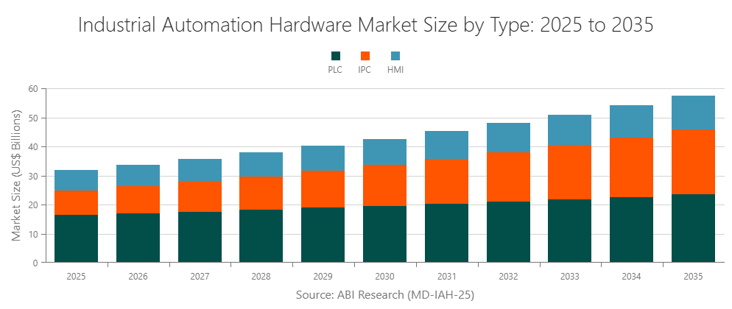 industrial-automation-revenue-by-hardware-type