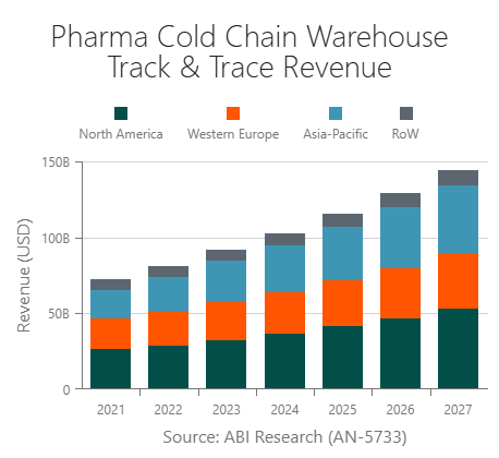 pharma-cold-chain-track-and-trace-revenue