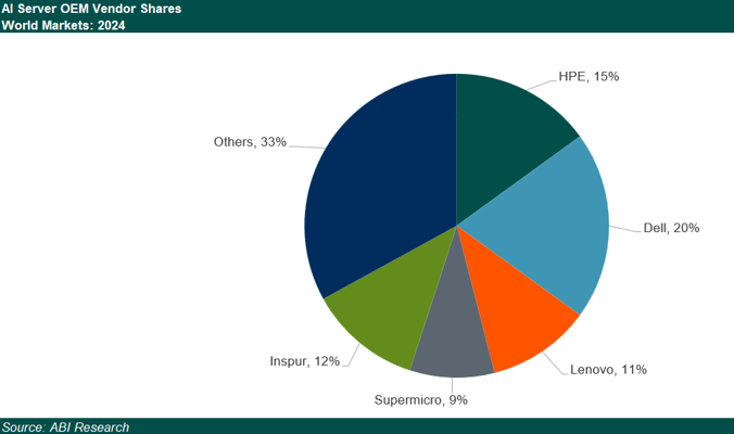 pie-chart-ai-server-market-share