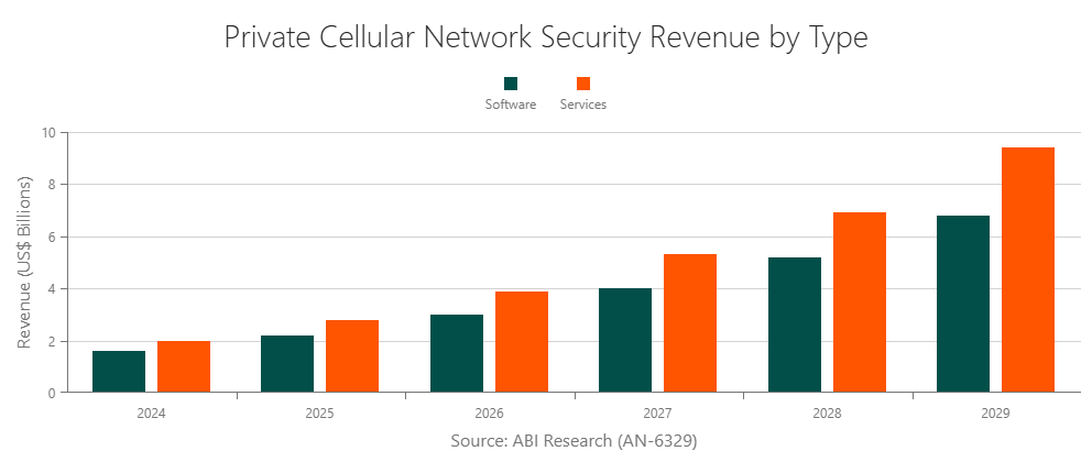 private-cellular-network-security-market-forecast