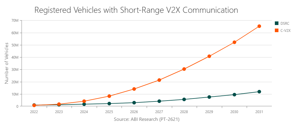 registered-vehicles-with-short-range-v2x-communica
