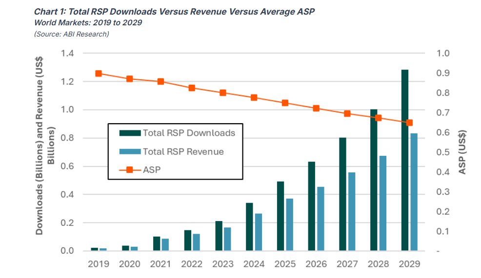 remote-sim-provisoning-revenue-chart