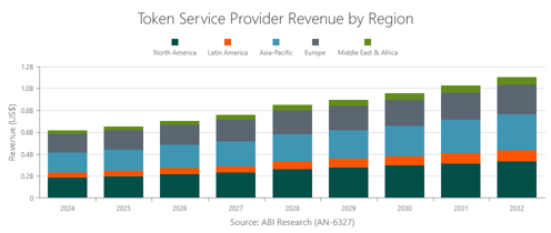 token-services-revenue-2024-2032