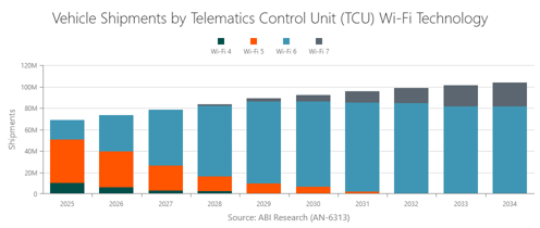 vehicle-shipments-by-telematics-control-unit-wifi-technology