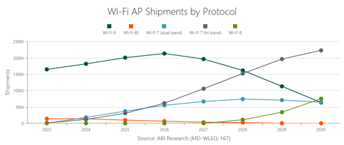 wi-fi-shipments-by-protocol