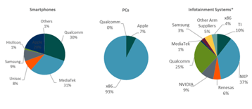 arm-chip-market-share-pie-charts