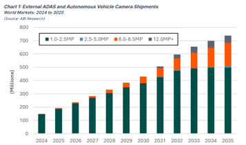 a chart forecasting annual shipments of external autonomous vehicle sensors