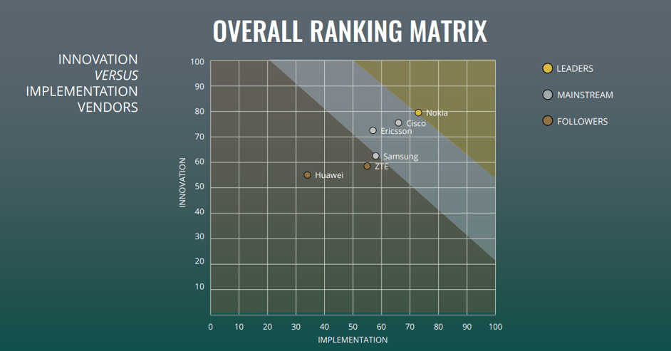 telco-scope-3-rankings