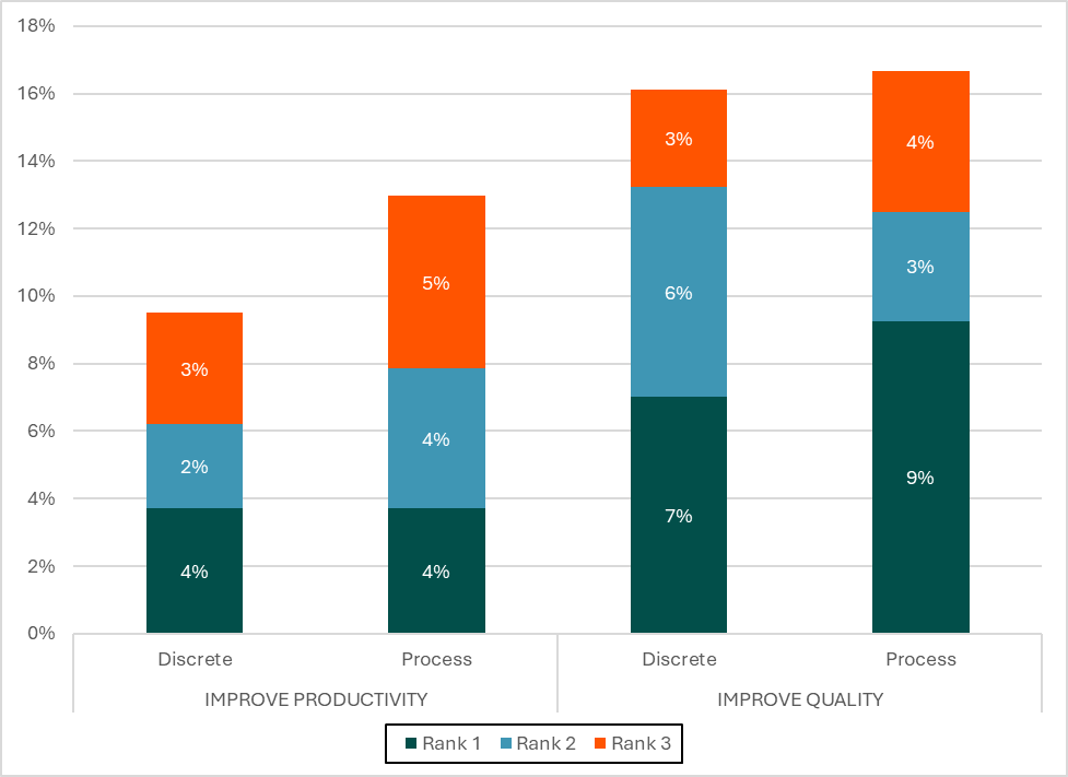 a chart showing survey results for manufacturers ranking the importance of digitalization