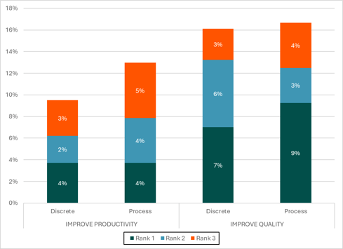 a chart showing survey results for manufacturers ranking the importance of digitalization