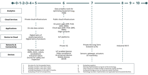 a graphic that ranks manufacturers 1-10 on their IoT technology maturity.