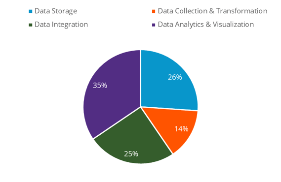 pie chart of manufacturing data management revenue share in 2026 by application