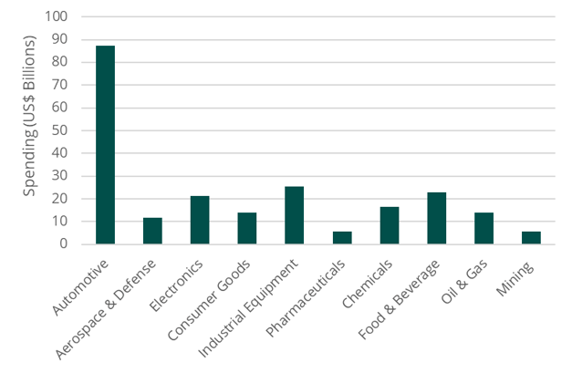 a bar chart summarizing digital transformation spending in 2026 by manufacturing industry