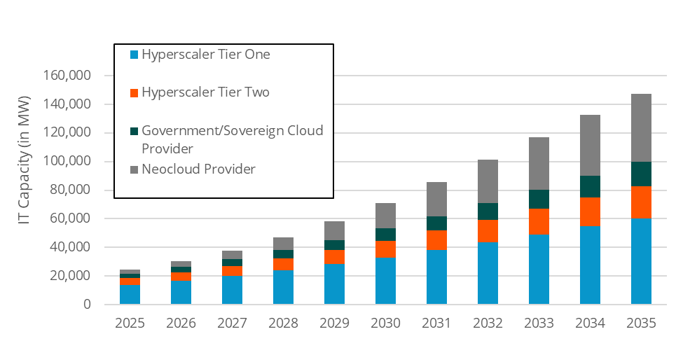 a chart forecasting data center capacity by operator type between 2025 and 2030
