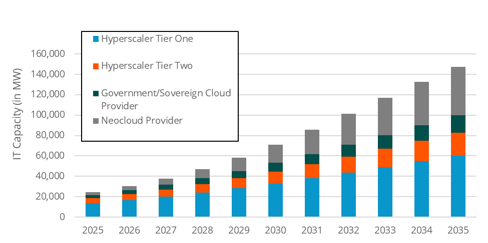 a chart forecasting data center capacity by operator type between 2025 and 2030