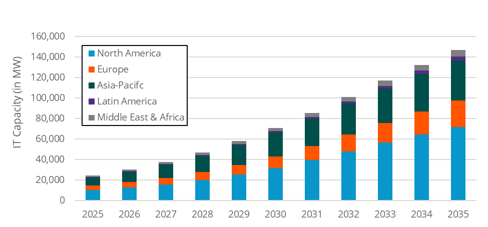 A chart forecasting data center geographic expansion (capacity in MW) by region between 2025 and 2030