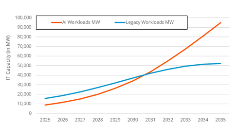 A chart forecasting data center IT capacity by workload between 2025 and 2030, with AI workloads leading by 2031