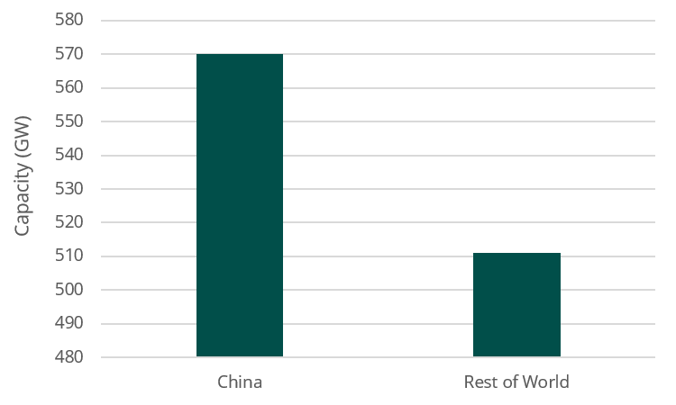 bar chart showing wind farm installed capacity (GW) in China in 2026 versus the rest of world