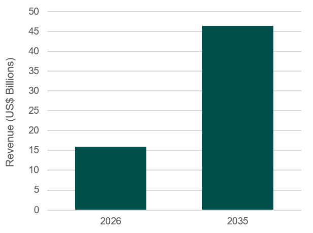 edge ai market revenue asia-pacific 2026 and 2035