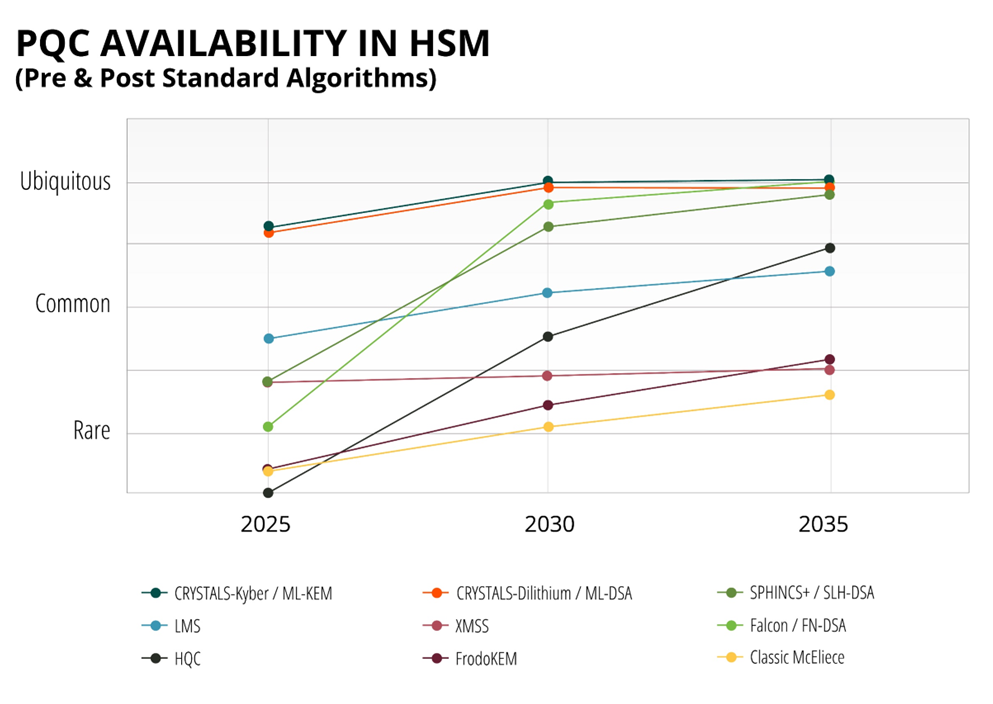 A chart showing the expected adoption timeline of PQC availability in hardware security modules between 2025 and 2035