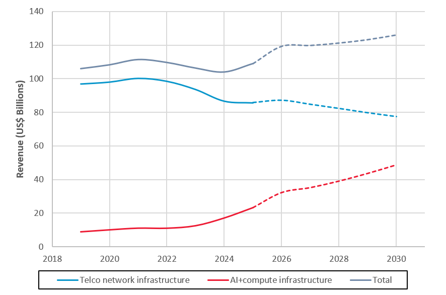 A chart depicting the top four telco inetwork infrastructure vendors by revenue through 2030