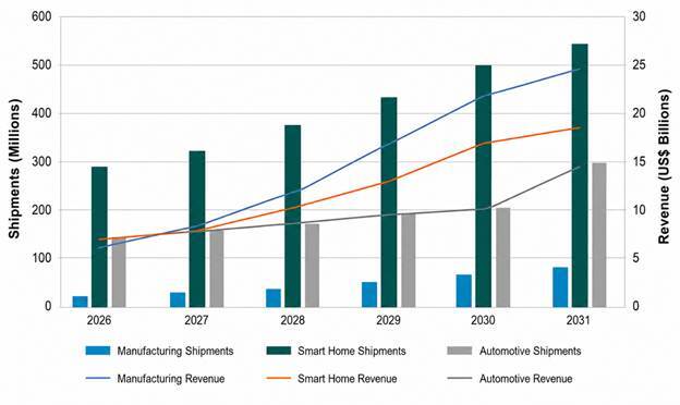 chart depicting edge AI chipset shipments and revenue across manufacturing, smart home, and automotive