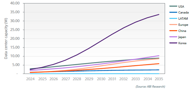 chart forecasting sovereign data center capacity per citizen for various countries