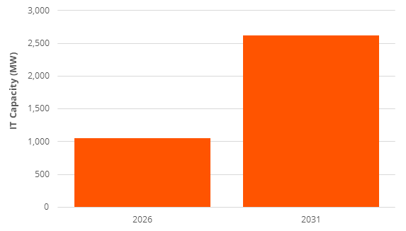 a chart forecasting active data center capacity dedicated to AI in Japan, 2026 versus 2031