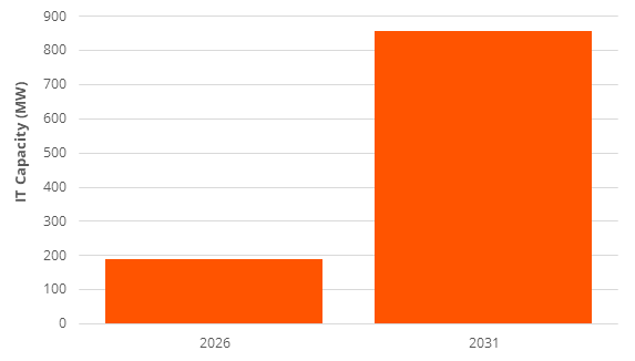 a chart forecasting active data center capacity dedicated to AI in Africa, 2026 versus 2031