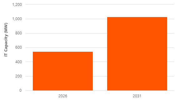 a chart forecasting active data center capacity dedicated to AI in Canada, 2026 versus 2031