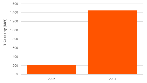 a chart forecasting active data center capacity dedicated to AI in the Middle East, 2026 versus 2031