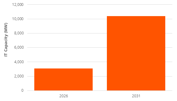 a chart forecasting active data center capacity dedicated to AI in China, 2026 versus 2031