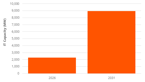 a chart forecasting active data center capacity dedicated to AI in Asia-Pacific, 2026 versus 2031