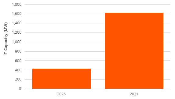 a chart forecasting active data center capacity dedicated to AI in Latin America, 2026 versus 2031