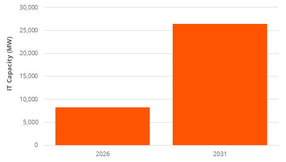 a chart forecasting active data center capacity dedicated to AI in the United States, 2026 versus 2031
