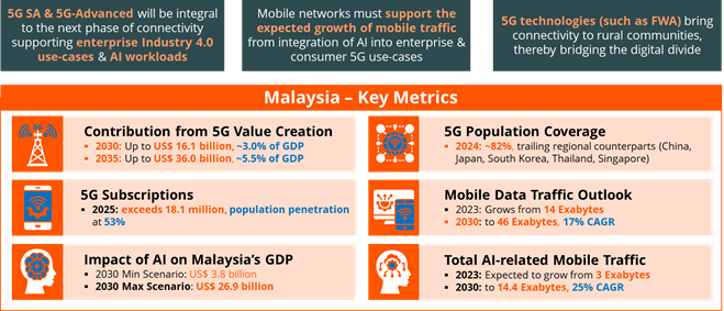 a graphic summarizing key stats on AI and 5G's contributions to Malaysia's economy