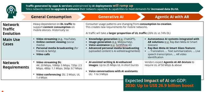 a table identifying key AI use cases and opportunities in telecom