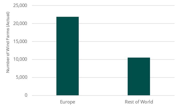 bar chart showing the number of wind farms in Europe in 2026 versus rest of world