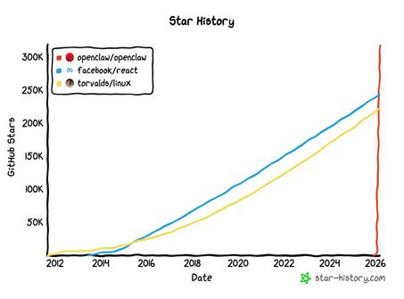 a chart depicting guthub stars for openclaw and other open source tools since 2012