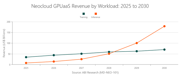 neocloud gpuaas market forecast, 2025 to 2030