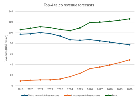 top four telco revenue growth vectors, 2019-2030