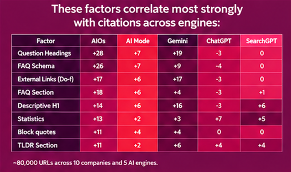 top factors that get brands cited in answer engines