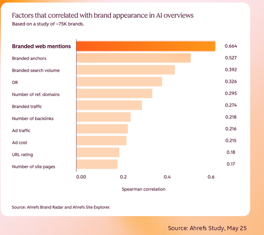 graphic showing the factors most closely correlated with appearing in AI Overviews