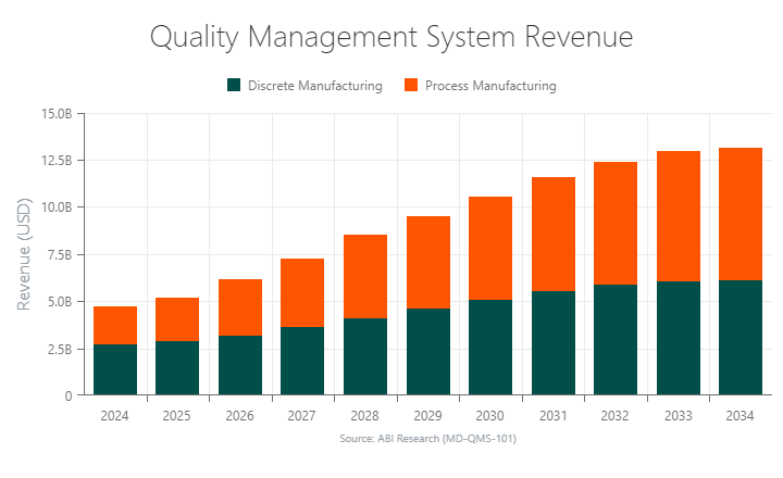 Quality Management System Revenue