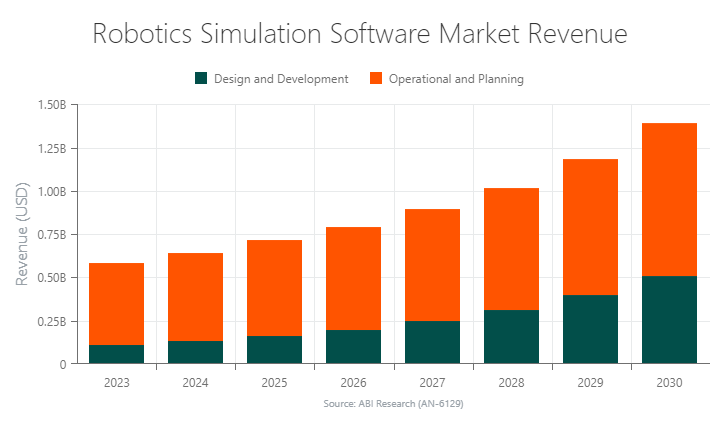 Robotics Simulation Software Market Revenue