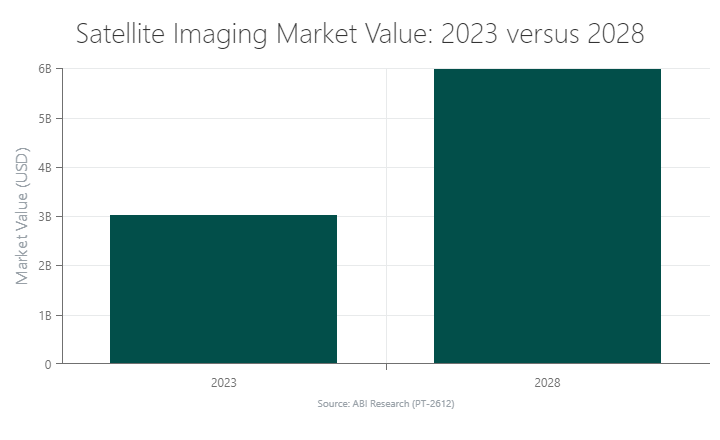 Satellite Imaging Market Value: 2023 versus 2028