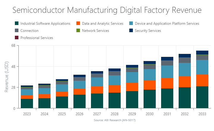 Semiconductor Manufacturing Digital Factory Revenue