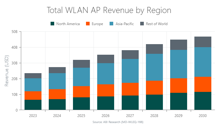 Total WLAN AP Revenue by Region