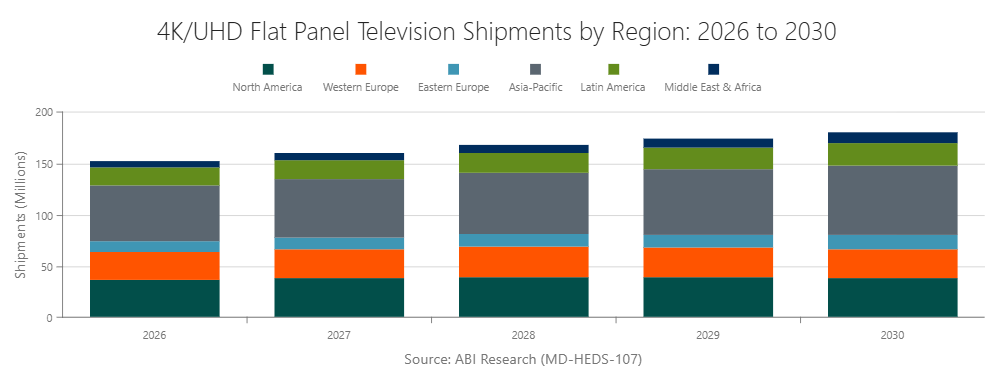 4K/UHD Flat Panel Television Shipments by Region: 2026 to 2030