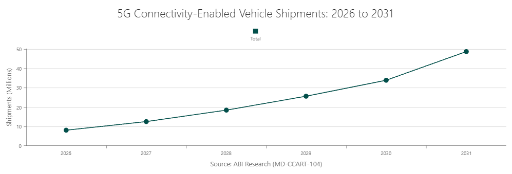 5G Connectivity-Enabled Vehicle Shipments: 2026 to 2031